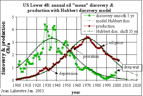 Discovery-Production: 